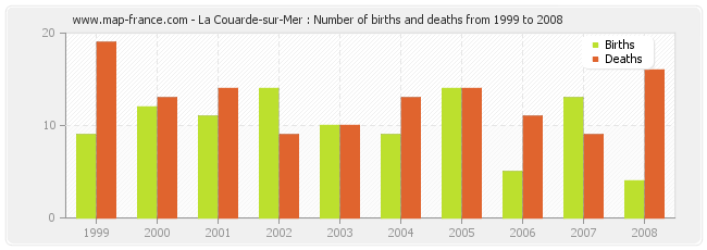 La Couarde-sur-Mer : Number of births and deaths from 1999 to 2008